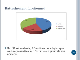 Rattachement fonctionnel




   Sur 91 répondants, 3 fonctions hors logistique
    sont représentées sur l’expérience générale des   17
    anciens
 