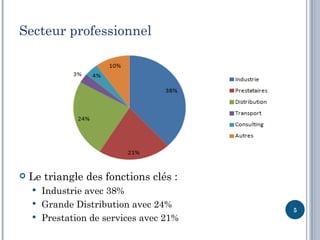 Secteur professionnel




   Le triangle des fonctions clés :
     Industrie avec 38%
     Grande Distribution avec 24%
                                        5
     Prestation de services avec 21%
 