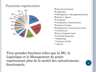 Fonctions représentées




Trois grandes fonctions telles que la DG, la
Logistique et le Management de projet
représentent plus de la moitié des rattachements
                                                   6
fonctionnels.
 