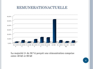 REMUNERATIONACTUELLE




La majorité (+ de 50 %) perçoit une rémunération comprise
entre 40 k€ et 80 k€
                                                            8
 