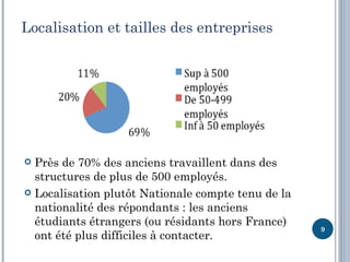 Localisation et tailles des entreprises




 Près de 70% des anciens travaillent dans des
  structures de plus de 500 employés.
 Localisation plutôt Nationale compte tenu de la
  nationalité des répondants : les anciens
  étudiants étrangers (ou résidants hors France)
                                                    9
  ont été plus difficiles à contacter.
 