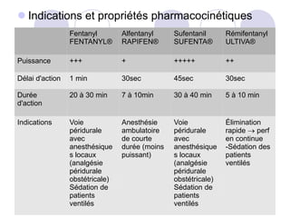  Indications et propriétés pharmacocinétiques
Fentanyl
FENTANYL®
Alfentanyl
RAPIFEN®
Sufentanil
SUFENTA®
Rémifentanyl
ULTIVA®
Puissance +++ + +++++ ++
Délai d'action 1 min 30sec 45sec 30sec
Durée
d'action
20 à 30 min 7 à 10min 30 à 40 min 5 à 10 min
Indications Voie
péridurale
avec
anesthésique
s locaux
(analgésie
péridurale
obstétricale)
Sédation de
patients
ventilés
Anesthésie
ambulatoire
de courte
durée (moins
puissant)
Voie
péridurale
avec
anesthésique
s locaux
(analgésie
péridurale
obstétricale)
Sédation de
patients
ventilés
Élimination
rapide  perf
en continue
-Sédation des
patients
ventilés
 
