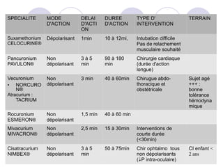 SPECIALITE MODE
D'ACTION
DELAI
D'ACTI
ON
DUREE
D'ACTION
TYPE D'
INTERVENTION
TERRAIN
Suxamethonium
CELOCURINE®
Dépolarisant 1min 10 à 12mi, Intubation difficile
Pas de relachement
musculaire souhaité
Pancuronium
PAVULON®
Non
dépolarisant
3 à 5
min
90 à 180
min
Chirurgie cardiaque
(durée d'action
longue)
Vecuronium
• NORCURO
N®
Atracurium :
TACRIUM
Non
dépolarisant
3 min 40 à 60min Chirugue abdo-
thoracique et
obstétricale
Sujet agé
+++ :
bonne
tolérance
hémodyna
mique
Rocuronium
ESMERON®
Non
dépolarisant
1,5 min 40 à 60 min
Mivacurium
MIVACRON®
Non
dépolarisant
2,5 min 15 à 30min Interventions de
courte durée
(<30min)
Cisatracurium
NIMBEX®
Non
dépolarisant
3 à 5
min
50 à 75min Chir ophtalmo tous
non dépolarisants
(P intra-oculaire)
CI enfant <
2 ans
 