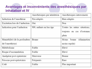 Avantages et inconvénients des anesthésiques par
inhalation et IV
 