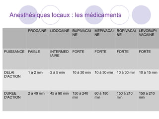 Anesthésiques locaux : les médicaments
PROCAINE LIDOCAINE BUPIVACAI
NE
MEPIVACAI
NE
ROPIVACAI
NE
LEVOBUPI
VACAINE
PUISSANCE FAIBLE INTERMED
IAIRE
FORTE FORTE FORTE FORTE
DELAI
D'ACTION
1 à 2 min 2 à 5 min 10 à 30 min 10 à 30 min 10 à 30 min 10 à 15 min
DUREE
D'ACTION
2 à 40 min 45 à 90 min 150 à 240
min
60 à 180
min
150 à 210
min
150 à 210
min
 