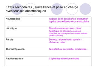 Effets secondaires , surveillance et prise en charge
avec tous les anesthésiques
Neurologique Reprise de la conscience- déglutition-
reprise des réflexes-tonus musculaire
Hépatique Nausées-vomissements: bilan
hépatique si besoin(le dropéridol-
droleptan* est utilisé pour les nausées induites
par les opioïdes)
Rénale Diurèse: bilan rénal si besoin –
clairance, urée…
Thermorégulation Température corporelle, extrémités…
Rachianesthésie Céphalées-rétention urinaire
 