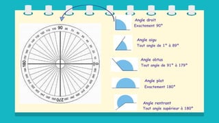 Angle droit
Exactement 90º
Angle aigu
Tout angle de 1º à 89º
Angle obtus
Tout angle de 91º à 179º
Angle plat
Exactement 180º
Angle rentrant
Tout angle supérieur à 180º
 