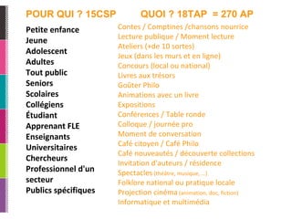 POUR QUI ? 15CSP QUOI ? 18TAP  = 270 AP Petite enfance Jeune Adolescent Adultes Tout public Seniors Scolaires Collégiens Étudiant Apprenant FLE Enseignants Universitaires Chercheurs Professionnel d'un secteur Publics spécifiques Contes / Comptines /chansons nourrice Lecture publique / Moment lecture Ateliers (+de 10 sortes) Jeux (dans les murs et en ligne)  Concours (local ou national) Livres aux trésors Goûter Philo Animations avec un livre Expositions  Conférences / Table ronde Colloque / journée pro Moment de conversation Café citoyen / Café Philo Café nouveautés / découverte collections Invitation d'auteurs / résidence Spectacles  (théâtre, musique, …) Folklore national ou pratique locale  Projection cinéma  (animation, doc, fiction) Informatique et multimédia 