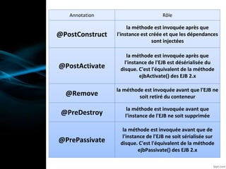Annotation Rôle
@PostConstruct
la méthode est invoquée après que
l'instance est créée et que les dépendances
sont injectées
@PostActivate
la méthode est invoquée après que
l'instance de l'EJB est désérialisée du
disque. C'est l'équivalent de la méthode
ejbActivate() des EJB 2.x
@Remove
la méthode est invoquée avant que l'EJB ne
soit retiré du conteneur
@PreDestroy
la méthode est invoquée avant que
l'instance de l'EJB ne soit supprimée
@PrePassivate
la méthode est invoquée avant que de
l'instance de l'EJB ne soit sérialisée sur
disque. C'est l'équivalent de la méthode
ejbPassivate() des EJB 2.x
 