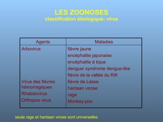 LES ZOONOSES classification étiologique: virus seule rage et hantaan virose sont universelles Agents Maladies Arbovirus Virus des fièvres hémorragiques Rhabdovirus Orthopox virus fièvre jaune encéphalite japonaise encéphalite à tique dengue/ syndrome dengue-like fièvre de la vallée du Rift fièvre de Lassa hantaan virose rage Monkey-pox 