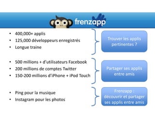 • 400,000+ applis
• 125,000 développeurs enregistrés          Trouver les applis
                                              pertinentes ?
• Longue traine


• 500 millions + d’utilisateurs Facebook
• 200 millions de comptes Twitter           Partager ses applis
• 150-200 millions d’iPhone + iPod Touch        entre amis


• Ping pour la musique                          Frenzapp :
                                           découvrir et partager
• Instagram pour les photos
                                           ses applis entre amis
 