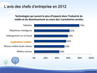 L’avis des chefs d’entreprise en 2012

          Technologies qui auront le plus d’impacts dans l’industrie du
          média et du divertissement au cours des 3 prochaines années

                  Tablettes                                           79%

     Téléphones intelligents                                   62%

  Hébergement sur le Cloud                                 59%

      Applications mobiles                                56%

Réseau mobile haute vitesse                              53%

            Médias sociaux                         44%

                               0%   20%      40%         60%         80%         100%




                                                                            eMarketer 145430
 