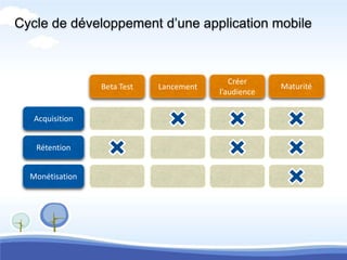 Cycle de développement d’une application mobile



                                            Créer
                 Beta Test   Lancement                Maturité
                                         l’audience


   Acquisition


   Rétention


  Monétisation
 