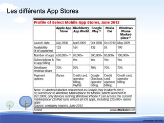 Les différents App Stores




                            eMarketer 141458
 