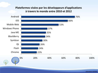 Plateformes visées par les développeurs d’applications
                  à travers le monde entre 2010 et 2012
      Android                                                76%
          iOS                                          66%
   Mobile Web                                   53%
Windows Phone                             37%
      Java ME                         35%
    BlackBerry                       34%
      Symbian                       30%
           Qt                  26%
         Flash                24%
      Chrome                  22%

                 0%     20%           40%        60%         80%       100%




                                                                   eMarketer 142354
 