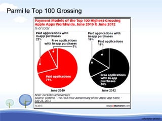 Parmi le Top 100 Grossing




                            eMarketer 143815
 
