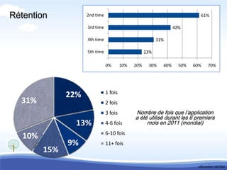 Rétention            2nd time                                                61%

                     3rd time                                      42%

                     4th time                              31%

                     5th time                        23%

                                0%       10%   20%    30%    40%     50%   60%   70%




                                1 fois
               22%
  31%                           2 fois
                                3 fois         Nombre de fois que l’application
                                               a été utilisé durant les 6 premiers
                 13%            4-6 fois            mois en 2011 (mondial)
                                6-10 fois
   10%
               9%               11+ fois
         15%
                                                                            eMarketer 142564
 