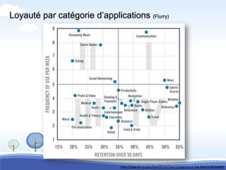 Loyauté par catégorie d’applications (Flurry)




                               http://blog.flurry.com/bid/90743/App-Engagement-The-Matrix-Reloaded
 