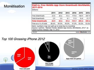 Monétisation




Top 100 Grossing iPhone 2012




                               eMarketer 145230, 143815, 144328
 