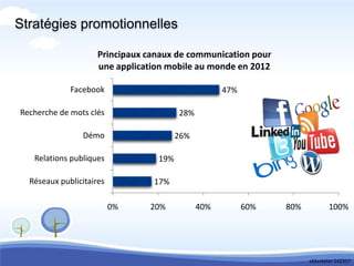Stratégies promotionnelles

                     Principaux canaux de communication pour
                     une application mobile au monde en 2012

             Facebook                               47%

Recherche de mots clés                  28%

                 Démo                   26%

   Relations publiques            19%

  Réseaux publicitaires          17%

                          0%    20%           40%         60%   80%          100%




                                                                      eMarketer 142357
 