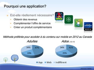 Pourquoi une application?

  » Est-elle réellement nécessaire?
     ▸ Obtenir des revenus
     ▸ Complémenter l’offre de service
     ▸ Créer un produit complémentaire



Méthode préférée pour accéder à du contenu sur mobile en 2012 au Canada
                   Adultes                    Ados (13-17)
                  34%    47%                 34%     41%

                   19%                         25%




                                                              eMarketer 145441
 