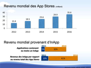 Revenu mondial des App Stores (milliard)
40                                                          35.6
                                              29.9
30                                    23.6
                      18.5
20    13.4
10
 0
      2012           2013             2014    2015          2016



 Revenu mondial provenant d’InApp
                                       2011          2016
             Applications contenant
                                       5%     30%
                 au moins un InApp

                                       2011                         2016
     Revenus des InApp par rapport
     au revenu total des App Stores     10%          41%


                                                       eMarketer 142355, 145232, 141361, 145231
 