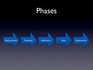 Phases


Requirements   Maquette    Réalisation   Tests   Déploiement
 