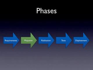 Phases


Requirements   Maquette    Réalisation   Tests   Déploiement
 