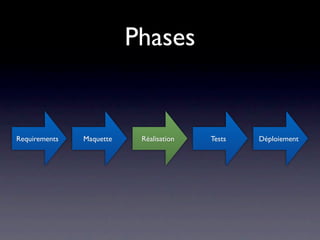 Phases


Requirements   Maquette    Réalisation   Tests   Déploiement
 