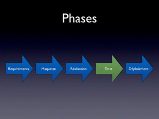 Phases


Requirements   Maquette    Réalisation   Tests   Déploiement
 