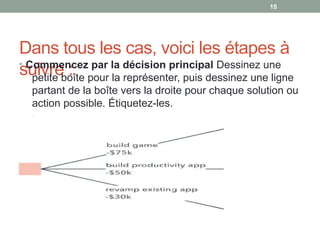 Dans tous les cas, voici les étapes à
suivre :• Commencez par la décision principal Dessinez une
petite boîte pour la représenter, puis dessinez une ligne
partant de la boîte vers la droite pour chaque solution ou
action possible. Étiquetez-les.
•
1515
 