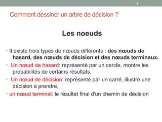 Comment dessiner un arbre de décision ?
Les noeuds
• Il existe trois types de nœuds différents : des nœuds de
hasard, des nœuds de décision et des nœuds terminaux.
• Un nœud de hasard: représenté par un cercle, montre les
probabilités de certains résultats.
• Un nœud de décision: représenté par un carré, illustre une
décision à prendre,
• un nœud terminal: le résultat final d'un chemin de décision
99
 