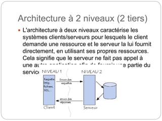 Architecture à 2 niveaux (2 tiers)
 L'architecture à deux niveaux caractérise les
systèmes clients/serveurs pour lesquels le client
demande une ressource et le serveur la lui fournit
directement, en utilisant ses propres ressources.
Cela signifie que le serveur ne fait pas appel à
une autre application afin de fournir une partie du
service.
 