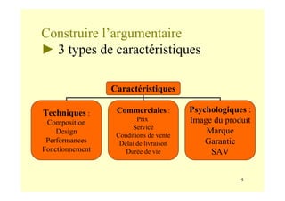 5
Construire l’argumentaire
► 3 types de caractéristiques
Caractéristiques
Techniques :
Composition
Design
Performances
Fonctionnement
Commerciales :
Prix
Service
Conditions de vente
Délai de livraison
Durée de vie
Psychologiques :
Image du produit
Marque
Garantie
SAV
 