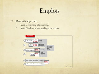Emplois
Devant le superlatif
Voilà la plus belle fille du monde
Voilà l’étudiant le plus intelligent de la classe
 