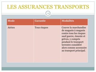 LES ASSURANCES TRANSPORTS
19
Mode Garantie Modalités
Aérien Tous risques Couvre la marchandise
de magasin à magasin
contre tous les risques
sauf guerre, émeute et
grèves, y compris
pendant le transport
terrestre considéré
alors comme accessoire
au transport principal.
 