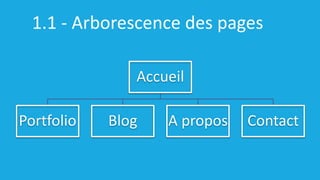 1.1 - Arborescence des pages
Accueil
Portfolio Blog A propos Contact
 