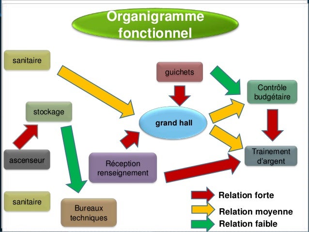 Organigramme fonctionnel architecture