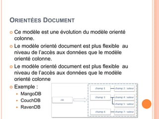 ORIENTÉES DOCUMENT
 Ce modèle est une évolution du modèle orienté
colonne.
 Le modèle orienté document est plus flexible au
niveau de l’accès aux données que le modèle
orienté colonne.
 Le modèle orienté document est plus flexible au
niveau de l’accès aux données que le modèle
orienté colonne
 Exemple :
 MangoDB
 CouchDB
 RavenDB
 