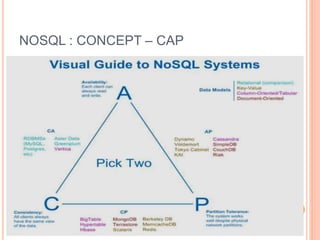 NOSQL : CONCEPT – CAP
 