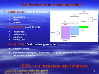 Les formes de la communication
•   Verbal (7%): c’est le message
    •   vocabulaire,
    •   mots,
    •   termes

•   Vocal (38%): c’est la voix:
    •   l’intonation,
    •   la résonance,
    •   la portée,
    •   le débit, etc

•   Visuel (55%): c’est que les gens voient
    •   Visage et corps
    •   Expressions,mimiques, tics nerveux, rougeurs, tremblements, vêtements, gestes,
        démarches, postures




                100% : un message est cohérent
TSGE & TCE & Scinece économie et de gestion                                      13
https://www.facebook.com/groups/tsge.alhoceima/
 
