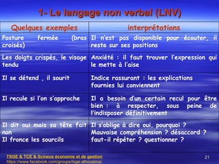 1- Le langage non verbal (LNV)
   Quelques exemples                                  interprétations
Posture         fermée          (bras Il n’est pas disponible pour écouter, il
croisés)                              reste sur ses positions

Les doigts crispés, le visage Anxiété : il faut trouver l’expression qui
tendu                         le mette à l’aise

Il se détend , il sourit                  Indice rassurant : les explications
                                          fournies lui conviennent

Il recule si l’on s’approche              Il a besoin d’un certain recul pour être
                                          bien : à respecter, sous peine de
                                          l’indisposer définitivement
Il dit oui mais sa tête fait Il s’oblige à dire oui, pourquoi ?
non                          Mauvaise compréhension ? désaccord ?
Il fronce les sourcils       faut-il répéter ? questionner ?

 TSGE & TCE & Scinece économie et de gestion                                    21
 https://www.facebook.com/groups/tsge.alhoceima/
 