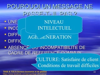POURQUOI UN MESSAGE NE
         PASSE-T- IL PAS ?
                   NIVEAU
     UNE MAUVAISE TRANSMISSION
               LE MILIEU
                INTELECTUEL
     INCOMPREHENSION DU LANGAGE
            SOCIO CULTUREL
    DIFFICULTE DU RECEPTEUR
             AGE/GENERATION
    DIFFICULTE DE L EMETTEUR
    ABSENCE OU INCOMPATIBILITE DE
     CADRE DE REFERENCE COMMUN
                                   CULTURE: Satisfaire de client /
                                    Conditions de travail difficiles
TSGE & TCE & Scinece économie et de gestion                     43
https://www.facebook.com/groups/tsge.alhoceima/
 