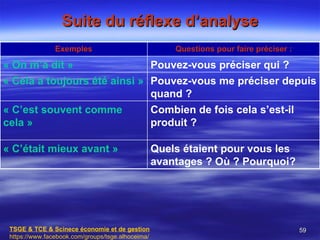Suite du réflexe d’analyse
                Exemples                               Questions pour faire préciser :

« On m’a dit »                Pouvez-vous préciser qui ?
« Cela a toujours été ainsi » Pouvez-vous me préciser depuis
                              quand ?
« C’est souvent comme         Combien de fois cela s’est-il
cela »                        produit ?

« C’était mieux avant »                            Quels étaient pour vous les
                                                   avantages ? Où ? Pourquoi?




 TSGE & TCE & Scinece économie et de gestion                                             59
 https://www.facebook.com/groups/tsge.alhoceima/
 