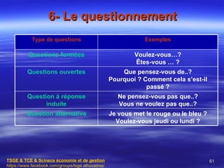 6- Le questionnement
            Type de questions                                 Exemples

          Questions fermées                               Voulez-vous…?
                                                          Êtes-vous … ?
         Questions ouvertes                           Que pensez-vous de..?
                                                  Pourquoi ? Comment cela s’est-il
                                                              passé ?
         Question à réponse                          Ne pensez-vous pas que..?
               induite                               Vous ne voulez pas que..?
         Question alternative                     Je vous met le rouge ou le bleu ?
                                                    Voulez-vous jeudi ou lundi ?




TSGE & TCE & Scinece économie et de gestion                                           61
https://www.facebook.com/groups/tsge.alhoceima/
 