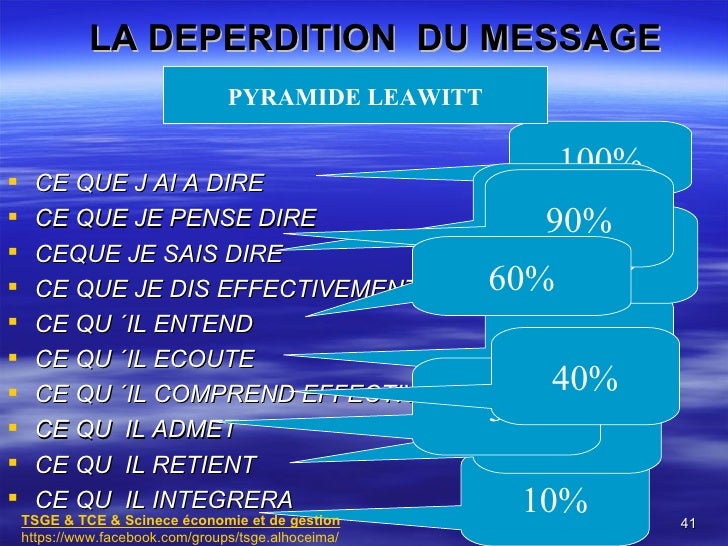 Les bases de la communication