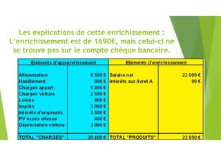 Les explications de cette enrichissement :
L’enrichissement est de 1690€, mais celui-ci ne
se trouve pas sur le compte chèque bancaire.
 