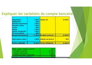 Expliquer les variations du compte bancaire
 