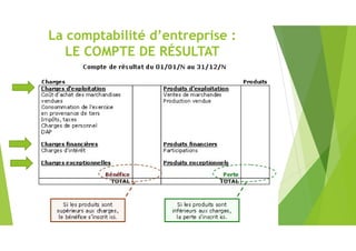La comptabilité d’entreprise :
LE COMPTE DE RÉSULTAT
 