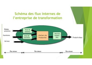 Schéma des flux internes de
l’entreprise de transformation
 